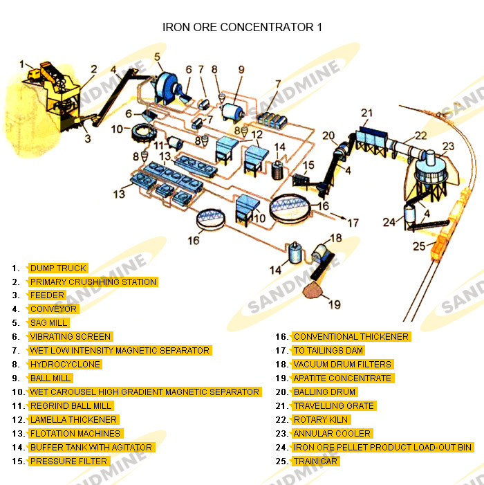 IRON ORE CONCENTRATOR 