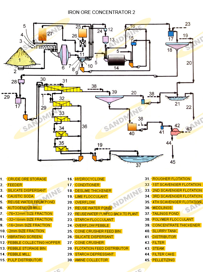 IRON ORE CONCENTRATOR